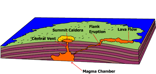 shield volcano diagram